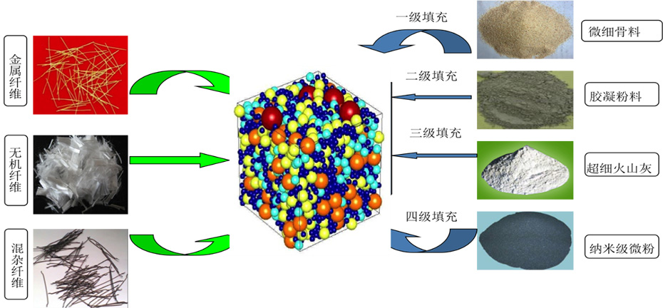 各种纤维填充形成三维纤维框架体