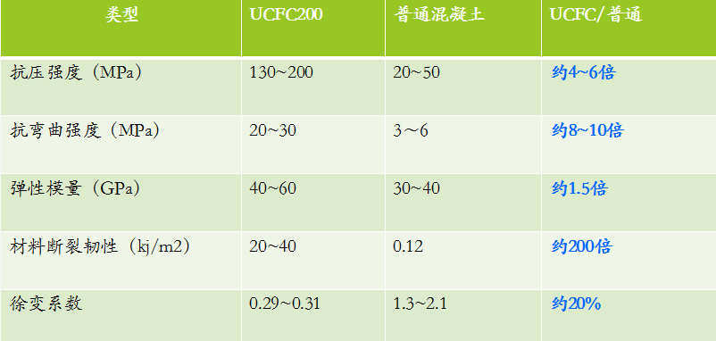 对比普通混凝土性能