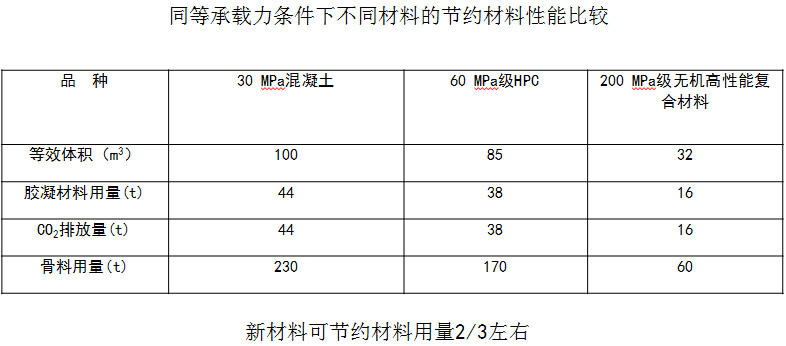 节材轻质性能